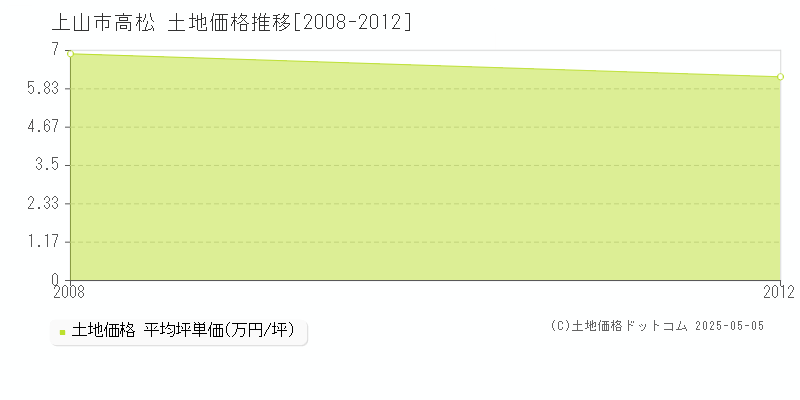 高松(上山市)の土地価格推移グラフ(坪単価)[2008-2012年]