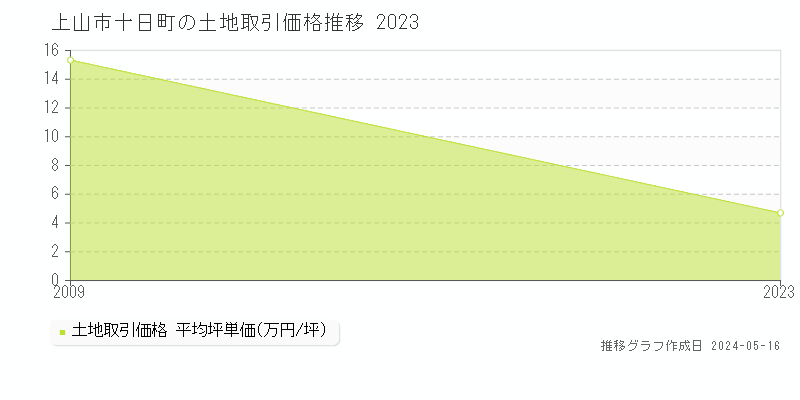 上山市十日町の土地価格推移グラフ 
