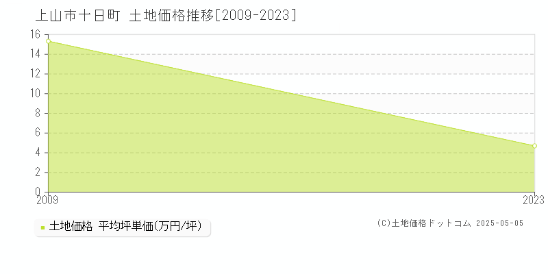 十日町(上山市)の土地価格推移グラフ(坪単価)[2009-2023年]