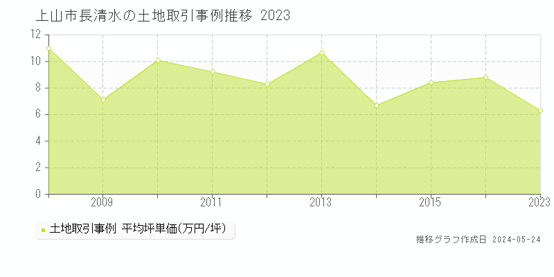 上山市長清水の土地価格推移グラフ 