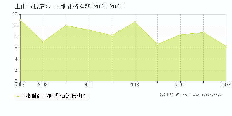 上山市長清水の土地価格推移グラフ 