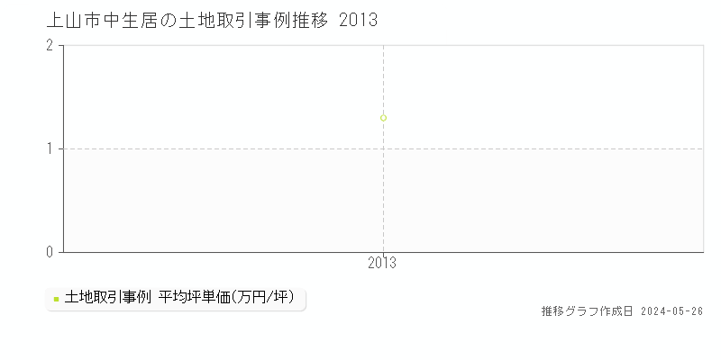 上山市中生居の土地価格推移グラフ 