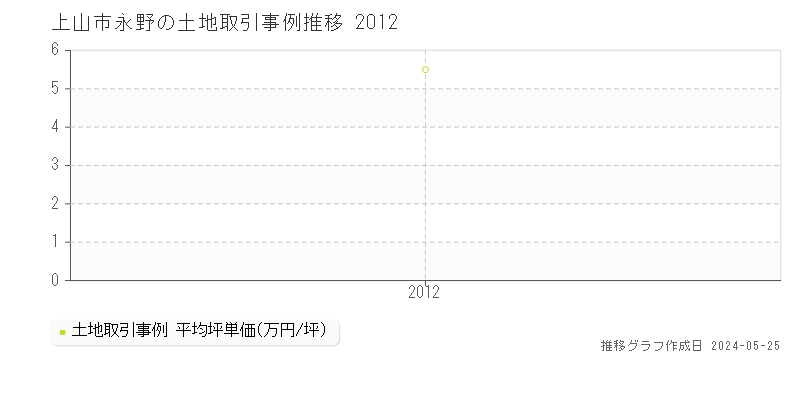 上山市永野の土地価格推移グラフ 