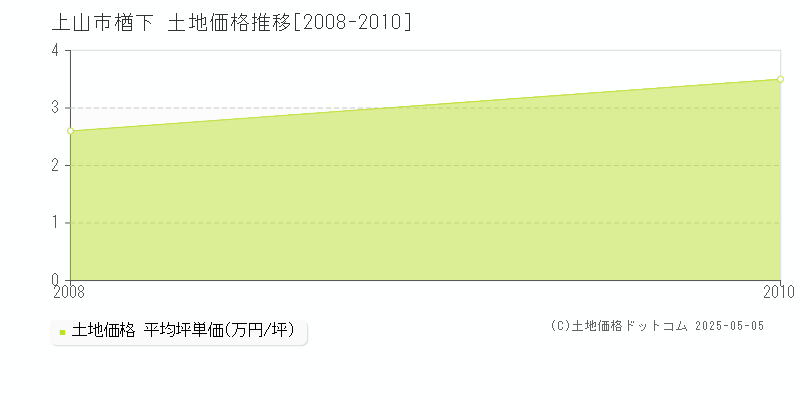 楢下(上山市)の土地価格推移グラフ(坪単価)[2008-2010年]