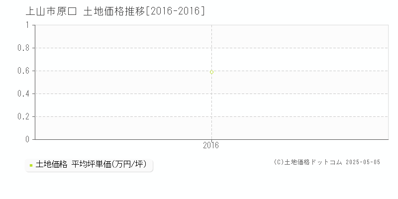 原口(上山市)の土地価格推移グラフ(坪単価)[2016-2016年]