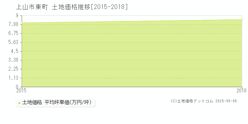 東町(上山市)の土地価格推移グラフ(坪単価)[2015-2018年]