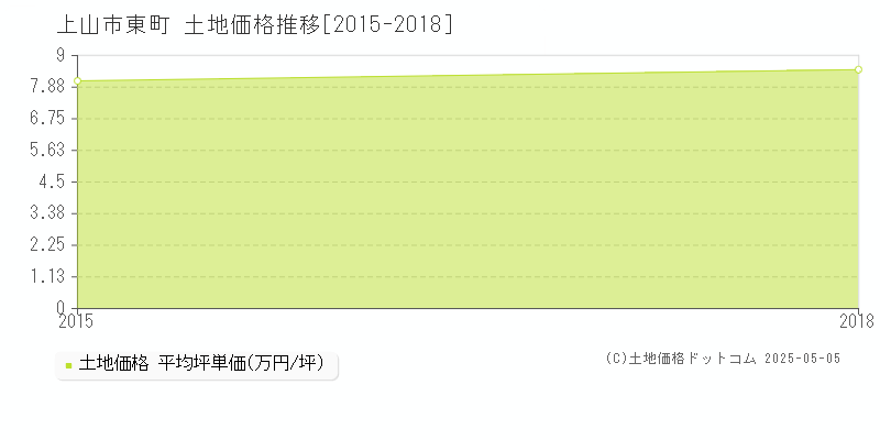 上山市東町の土地価格推移グラフ 