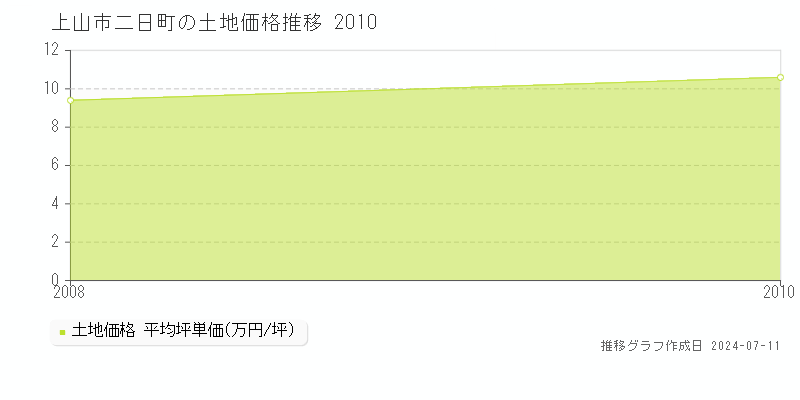 上山市二日町の土地価格推移グラフ 