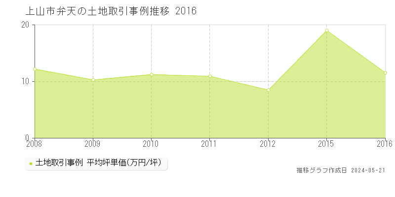 上山市弁天の土地価格推移グラフ 