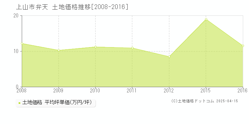 上山市弁天の土地価格推移グラフ 