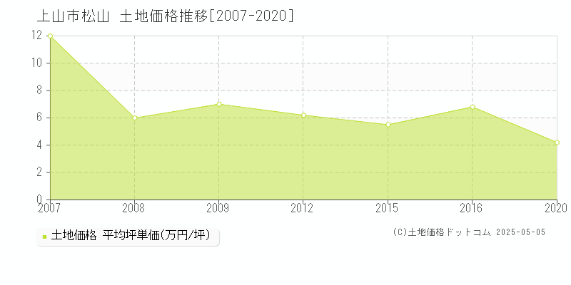 松山(上山市)の土地価格推移グラフ(坪単価)[2007-2020年]