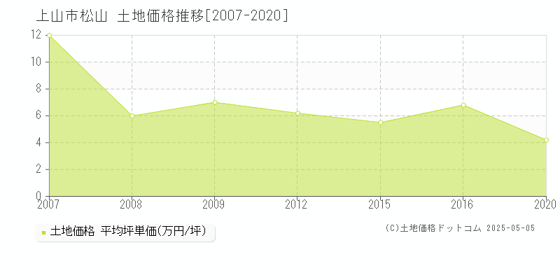 上山市松山の土地価格推移グラフ 