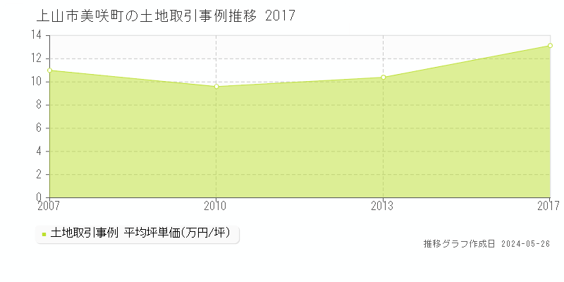 上山市美咲町の土地価格推移グラフ 