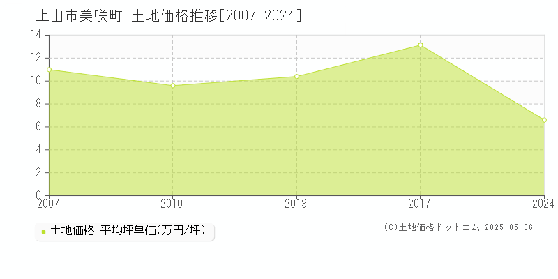 美咲町(上山市)の土地価格推移グラフ(坪単価)[2007-2024年]