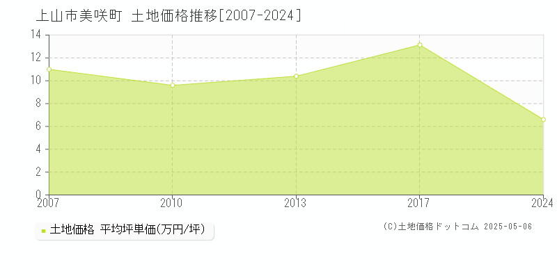 上山市美咲町の土地価格推移グラフ 