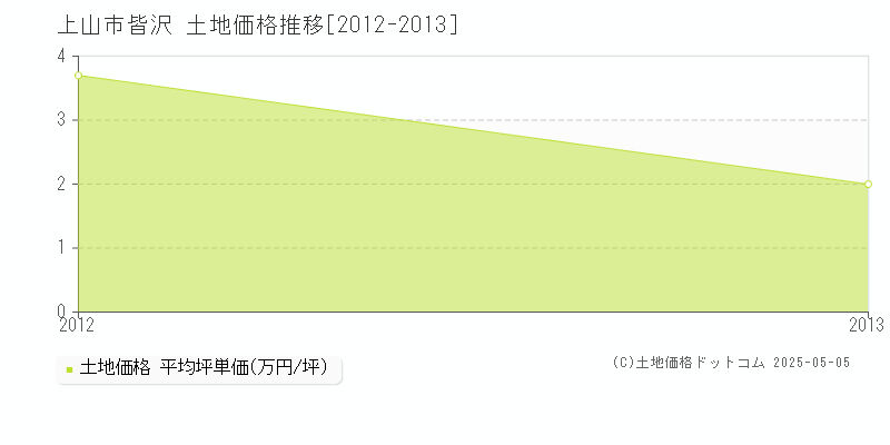 皆沢(上山市)の土地価格推移グラフ(坪単価)[2012-2013年]