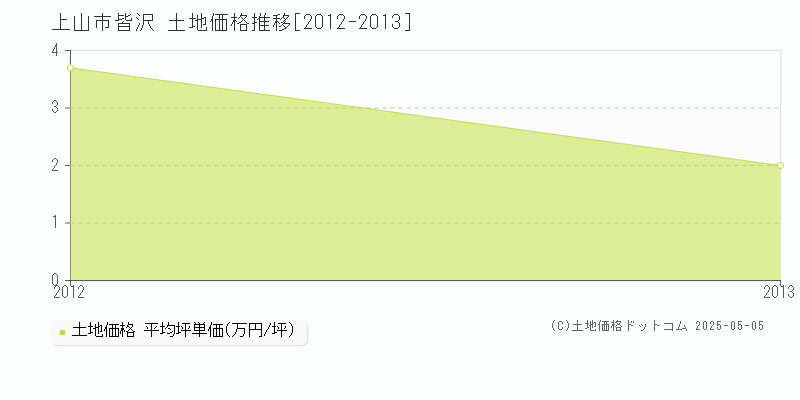 上山市皆沢の土地価格推移グラフ 