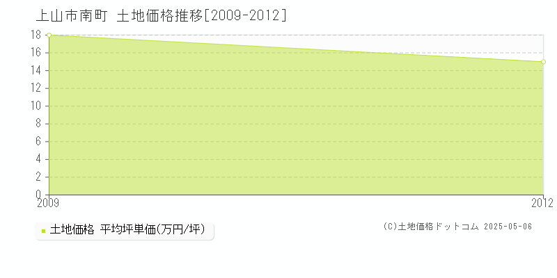南町(上山市)の土地価格推移グラフ(坪単価)[2009-2012年]