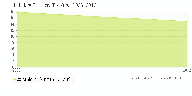 上山市南町の土地取引価格推移グラフ 