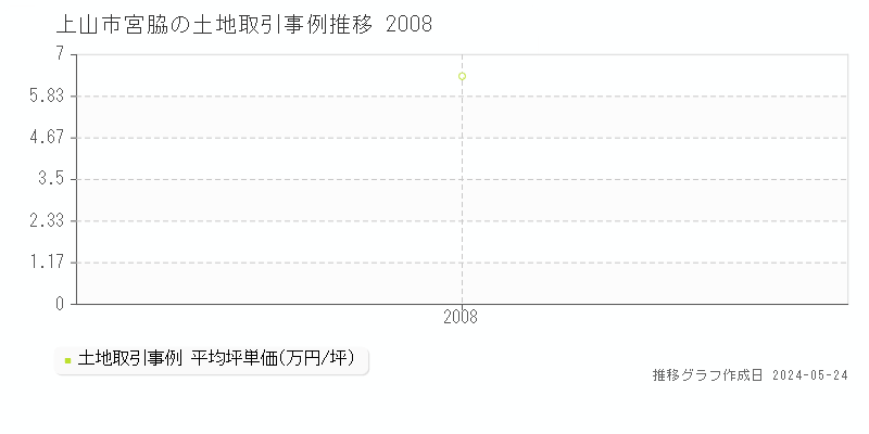 上山市宮脇の土地価格推移グラフ 