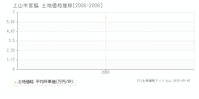 宮脇(上山市)の土地価格推移グラフ(坪単価)[2008-2008年]