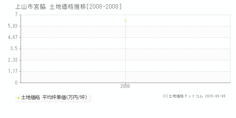 上山市宮脇の土地価格推移グラフ 