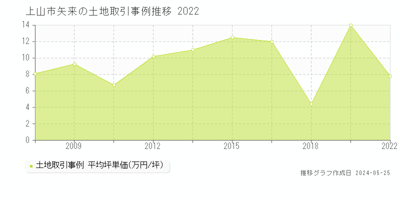 上山市矢来の土地価格推移グラフ 