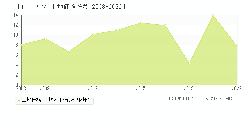 矢来(上山市)の土地価格推移グラフ(坪単価)[2008-2022年]