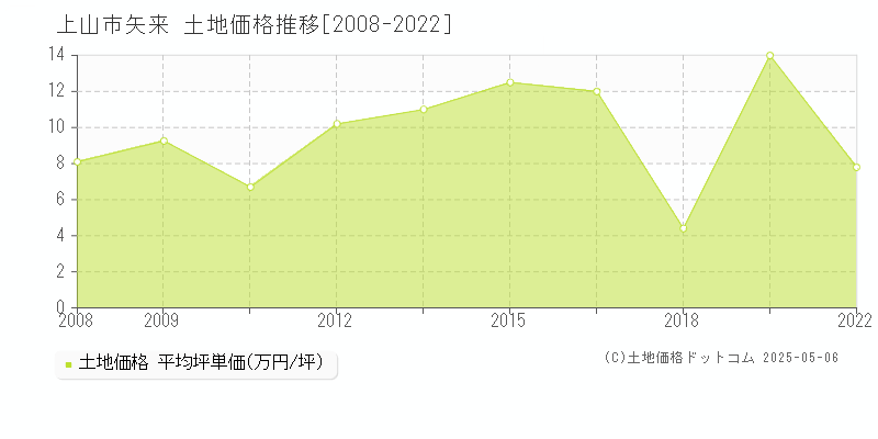 上山市矢来の土地価格推移グラフ 