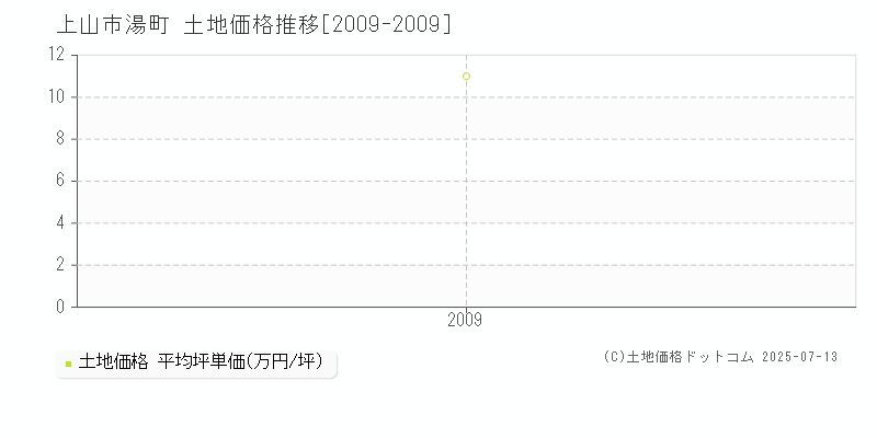 湯町(上山市)の土地価格推移グラフ(坪単価)[2009-2009年]
