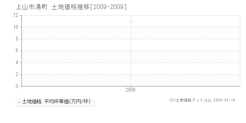 上山市湯町の土地価格推移グラフ 