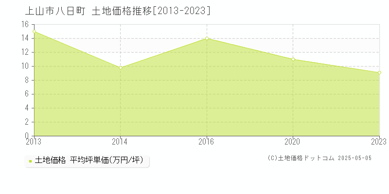 八日町(上山市)の土地価格推移グラフ(坪単価)[2013-2023年]