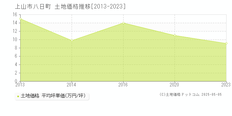 上山市八日町の土地価格推移グラフ 