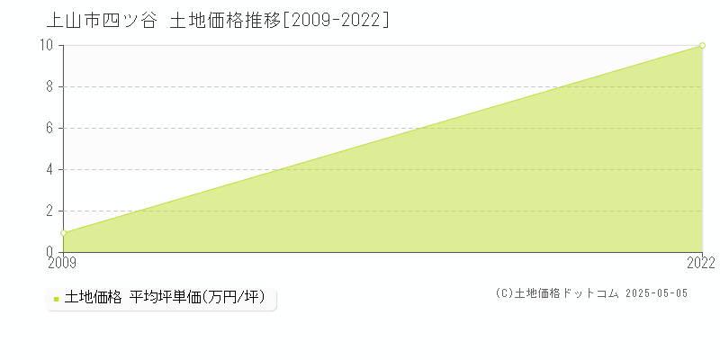 四ツ谷(上山市)の土地価格推移グラフ(坪単価)[2009-2022年]
