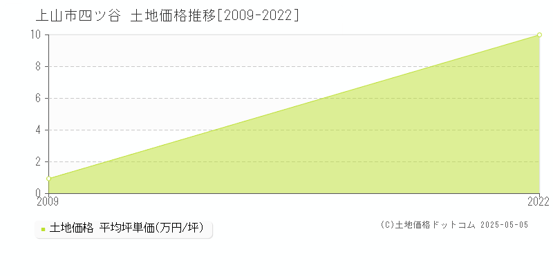 上山市四ツ谷の土地価格推移グラフ 