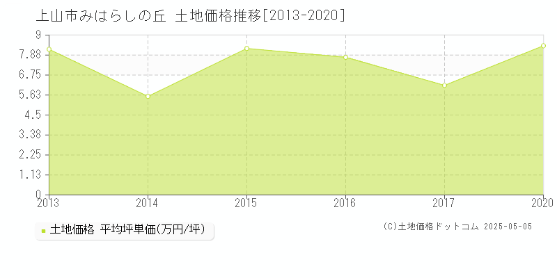 みはらしの丘(上山市)の土地価格推移グラフ(坪単価)[2013-2020年]