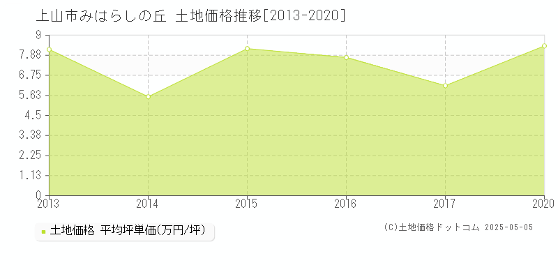 上山市みはらしの丘の土地価格推移グラフ 