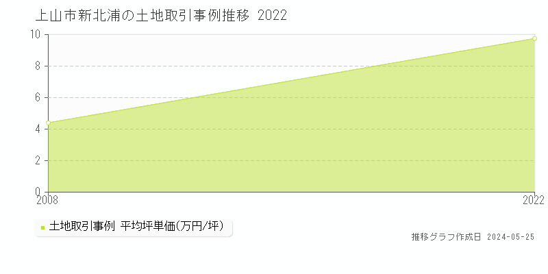 上山市新北浦の土地価格推移グラフ 