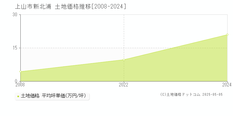 新北浦(上山市)の土地価格推移グラフ(坪単価)[2008-2024年]