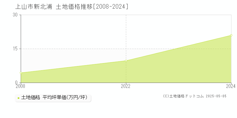 上山市新北浦の土地価格推移グラフ 