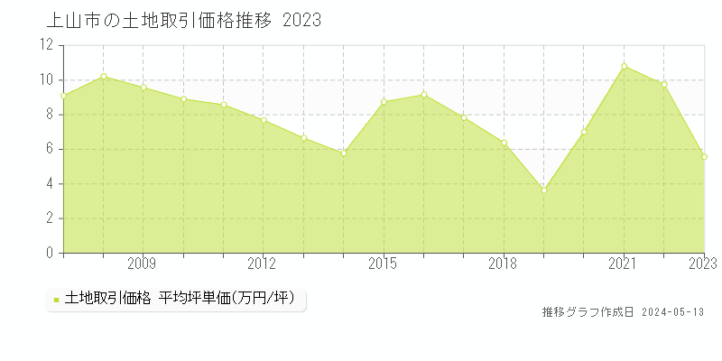 上山市全域の土地価格推移グラフ 
