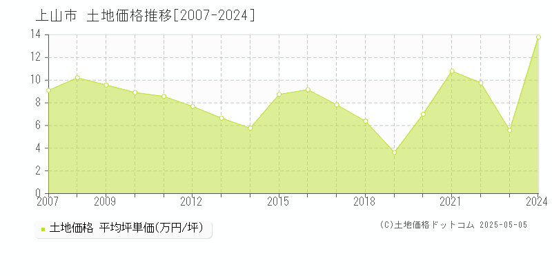 上山市(山形県)の土地価格推移グラフ(坪単価)[2007-2024年]