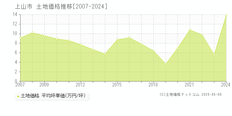 上山市全域の土地価格推移グラフ 