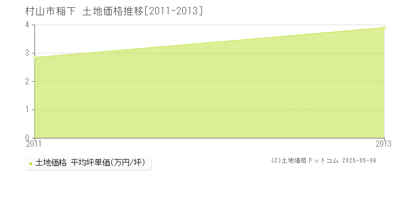 稲下(村山市)の土地価格推移グラフ(坪単価)[2011-2013年]