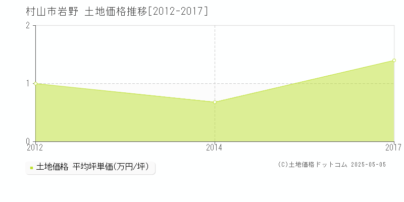 村山市岩野の土地取引事例推移グラフ 