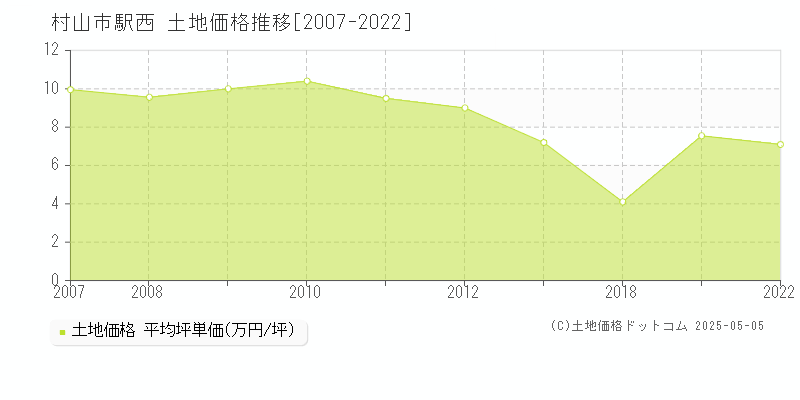 村山市駅西の土地取引事例推移グラフ 