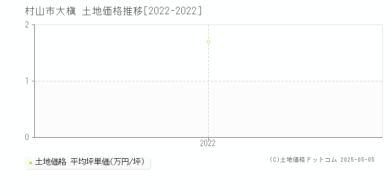 大槇(村山市)の土地価格推移グラフ(坪単価)[2022-2022年]