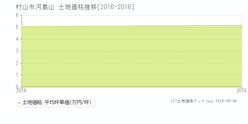 河島山(村山市)の土地価格推移グラフ(坪単価)[2016-2018年]