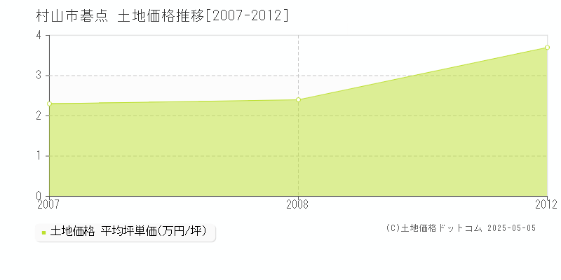 碁点(村山市)の土地価格推移グラフ(坪単価)[2007-2012年]