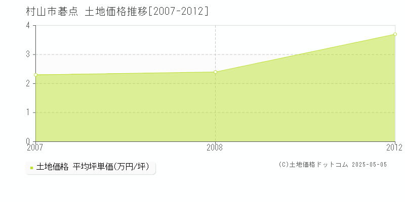 村山市碁点の土地価格推移グラフ 